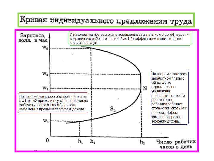 Зависимость предложения труда от величины заработной платы. Кривая предложения труда. Индивидуальное предложение труда. Кривая спредложенияна труд. Кривая индивидуального предложения труда график.