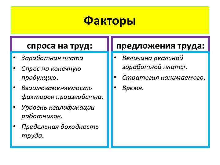 Факторы спроса на труд