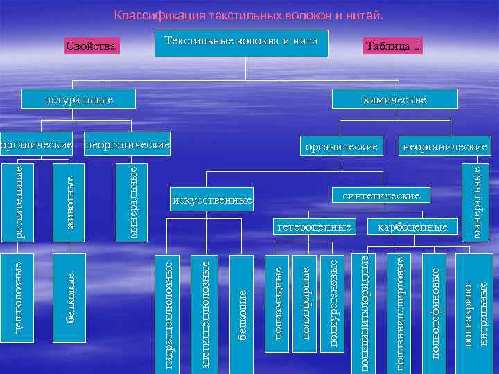 Минеральные текстильные волокна. Классификация текстильных волокон. Текстильные волокна и нити. Классификация текстильных нитей. Текстильные волокна и нити таблица.