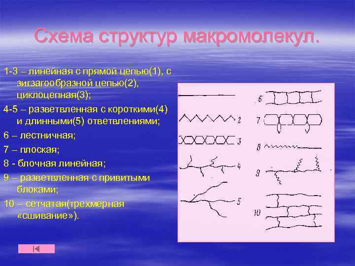 Схема структур макромолекул. 1 -3 – линейная с прямой цепью(1), с зигзагообразной цепью(2), циклоцепная(3);