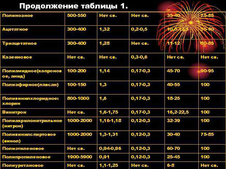 Продолжение таблицы 1. Полинозное 500 -550 Нет св. 35 -40 75 -85 Ацетатное 300