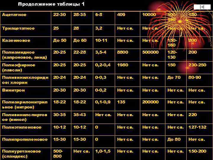 Продолжение таблицы 1 Ацетатное 22 -30 28 -35 6 -8 409 10000 100110 180