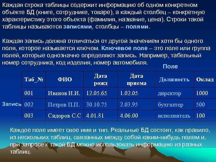 Каждая строка таблицы содержит информацию об одном конкретном объекте БД (книге, сотруднике, товаре), а