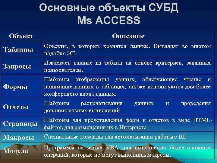 Основные объекты СУБД Ms ACCESS Объект Описание Таблицы Объекты, в которых хранятся данные. Выглядят