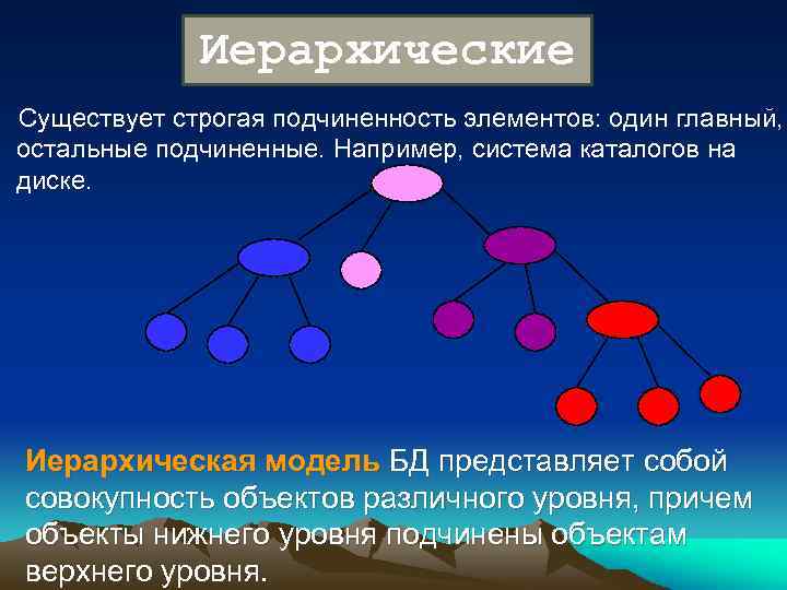 Иерархические Существует строгая подчиненность элементов: один главный, остальные подчиненные. Например, система каталогов на диске.