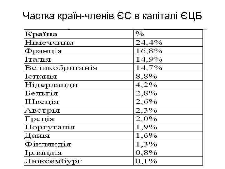 Частка країн-членів ЄС в капіталі ЄЦБ 