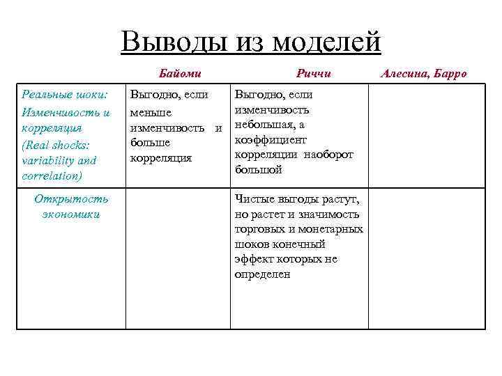 Выводы из моделей Байоми Реальные шоки: Изменчивость и корреляция (Real shocks: variability and correlation)