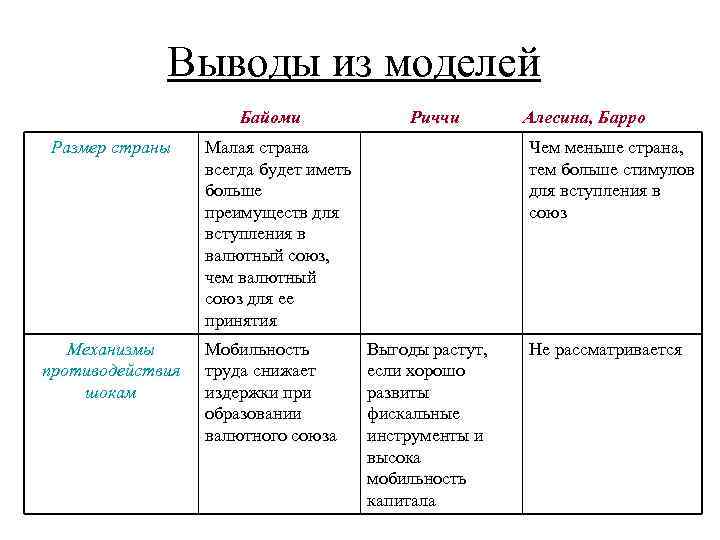 Выводы из моделей Байоми Размер страны Механизмы противодействия шокам Риччи Малая страна всегда будет