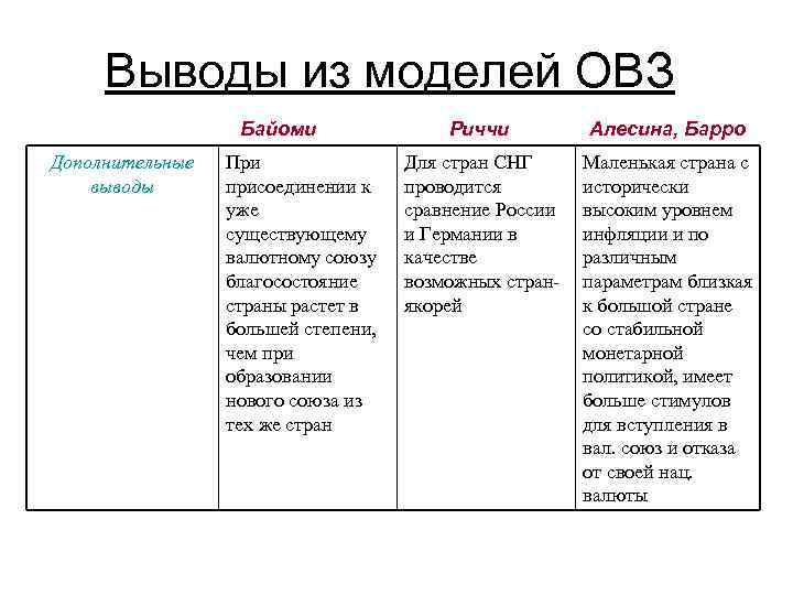 Выводы из моделей ОВЗ Байоми Дополнительные выводы При присоединении к уже существующему валютному союзу