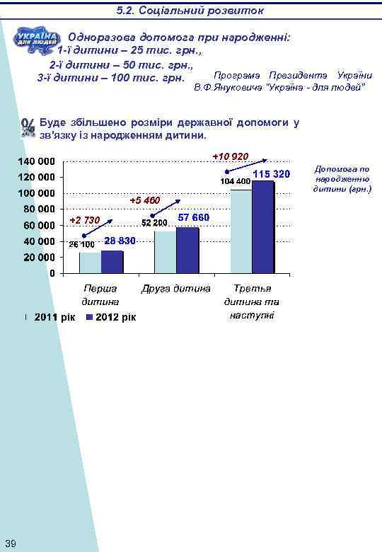 5. 2. Соціальний розвиток Одноразова допомога при народженні: 1 -ї дитини – 25 тис.