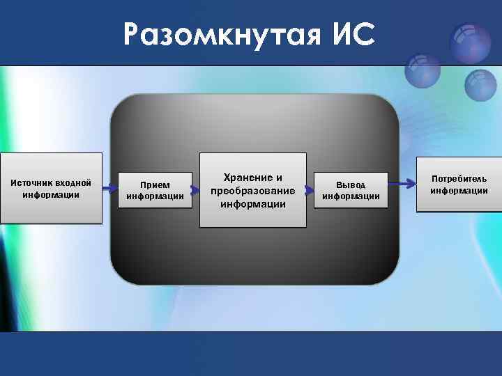 Разомкнутая ИС Источник входной информации Прием информации Хранение и преобразование информации Вывод информации Потребитель