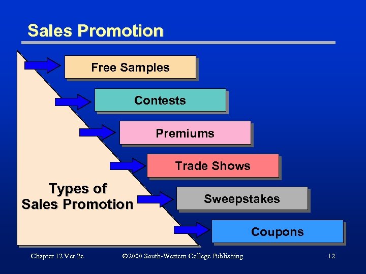 Sales Promotion Free Samples Contests Premiums Trade Shows Types of Sales Promotion Sweepstakes Coupons