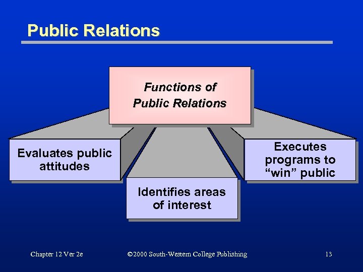 Public Relations Functions of Public Relations Executes programs to “win” public Evaluates public attitudes