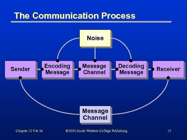 The Communication Process Noise Sender Encoding Message Channel Decoding Message Receiver Message Channel Chapter