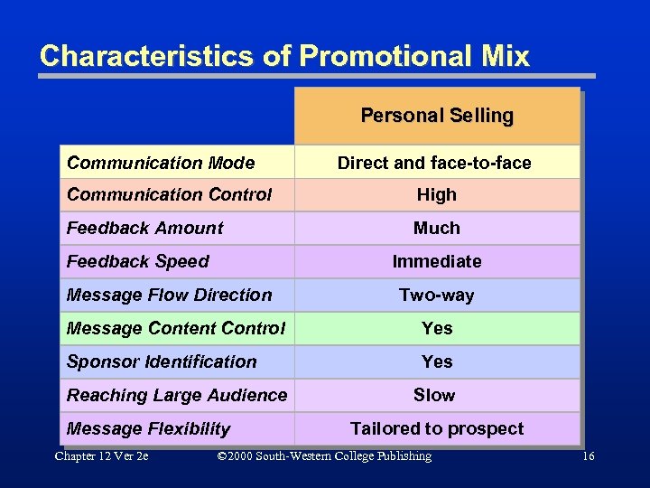 Characteristics of Promotional Mix Personal Selling Communication Mode Direct and face-to-face Communication Control High