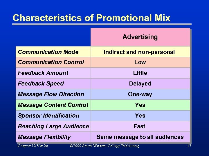 Characteristics of Promotional Mix Advertising Communication Mode Indirect and non-personal Communication Control Low Feedback