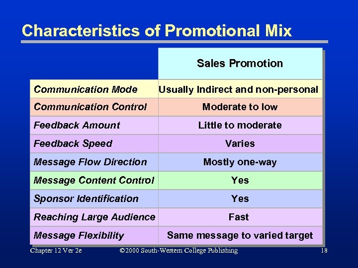 Characteristics of Promotional Mix Sales Promotion Communication Mode Communication Control Usually Indirect and non-personal