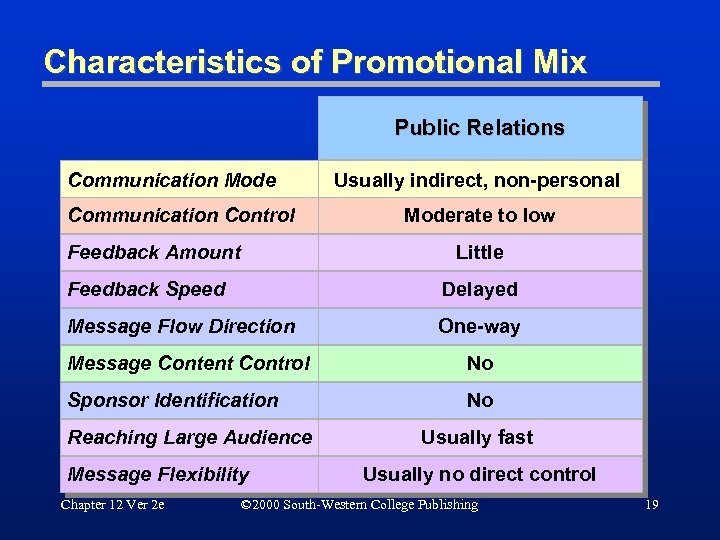 Characteristics of Promotional Mix Public Relations Communication Mode Communication Control Usually indirect, non-personal Moderate