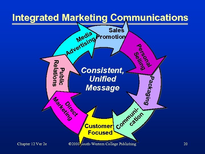 Integrated Marketing Communications Public Relations Consistent, Unified Message ct ct re g Dii tiin