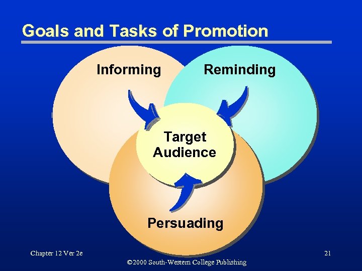 Goals and Tasks of Promotion Informing Reminding Target Audience Persuading Chapter 12 Ver 2