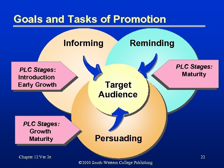 Goals and Tasks of Promotion Informing PLC Stages: Stages Introduction Early Growth PLC Stages: