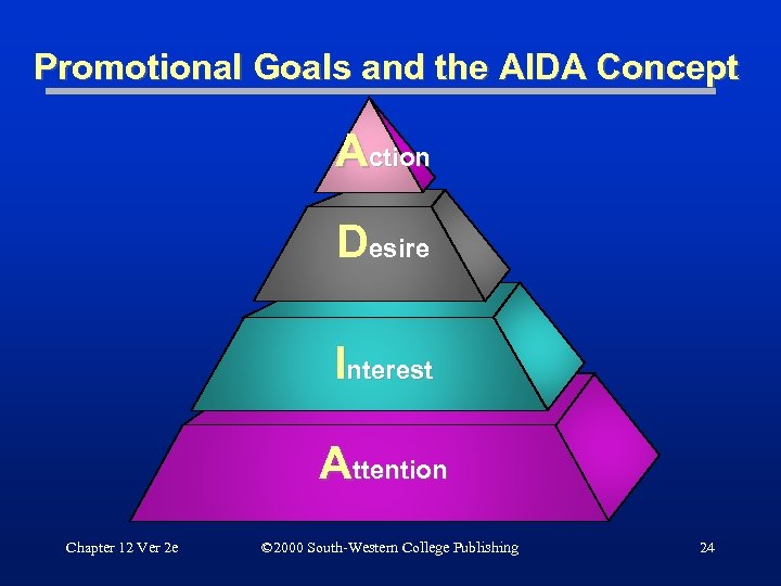 Promotional Goals and the AIDA Concept Action Desire Interest Attention Chapter 12 Ver 2