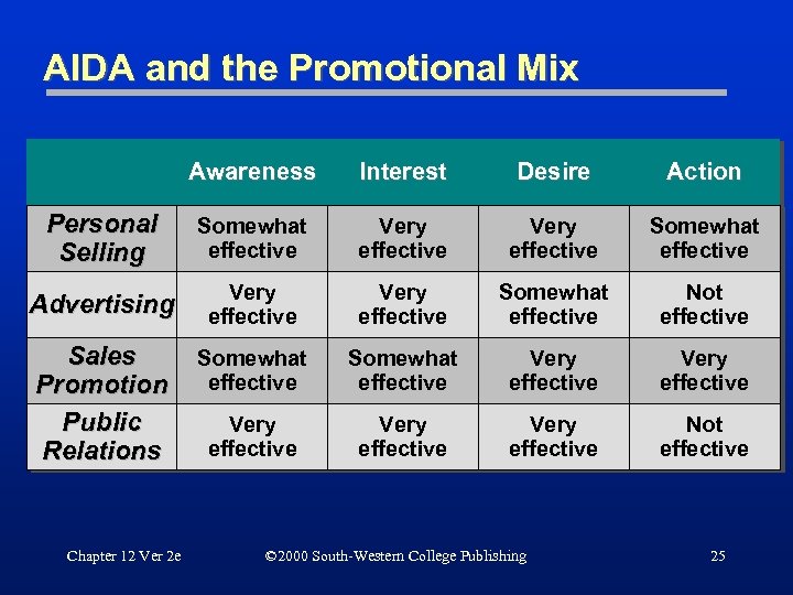 AIDA and the Promotional Mix Awareness Interest Desire Action Personal Selling Somewhat effective Very