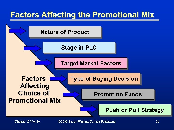 Factors Affecting the Promotional Mix Nature of Product Stage in PLC Target Market Factors