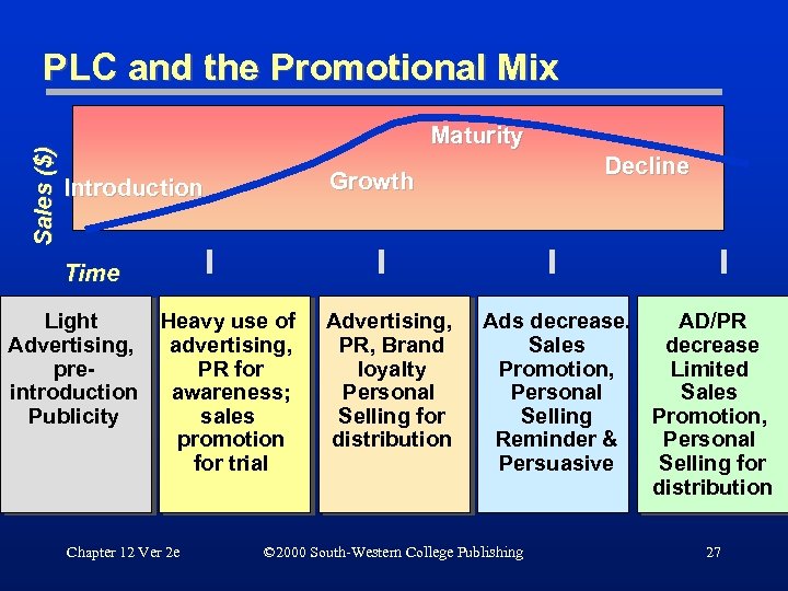 Sales ($) PLC and the Promotional Mix Maturity Decline Growth Introduction Time Light Advertising,