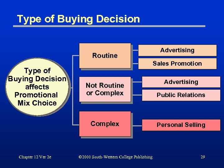 Type of Buying Decision Routine Type of Buying Decision affects Promotional Mix Choice Advertising