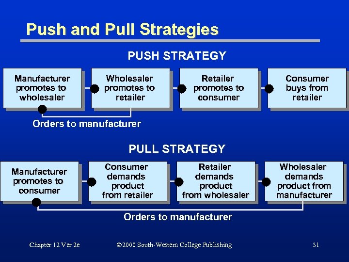 Push and Pull Strategies PUSH STRATEGY Manufacturer promotes to wholesaler Wholesaler promotes to retailer