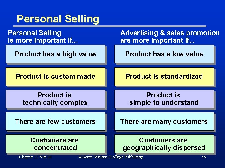 Personal Selling is more important if. . . Advertising & sales promotion are more