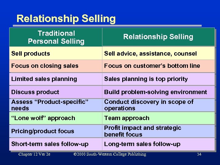 Relationship Selling Traditional Personal Selling Relationship Selling Sell products Sell advice, assistance, counsel Focus