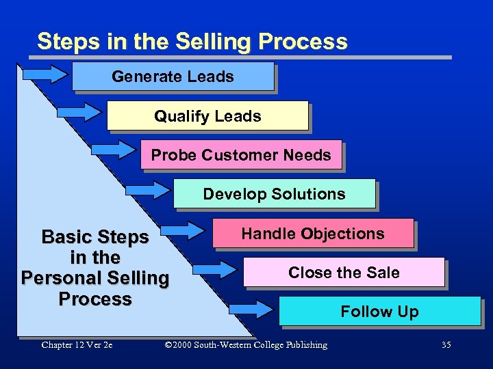 Steps in the Selling Process Generate Leads Qualify Leads Probe Customer Needs Develop Solutions