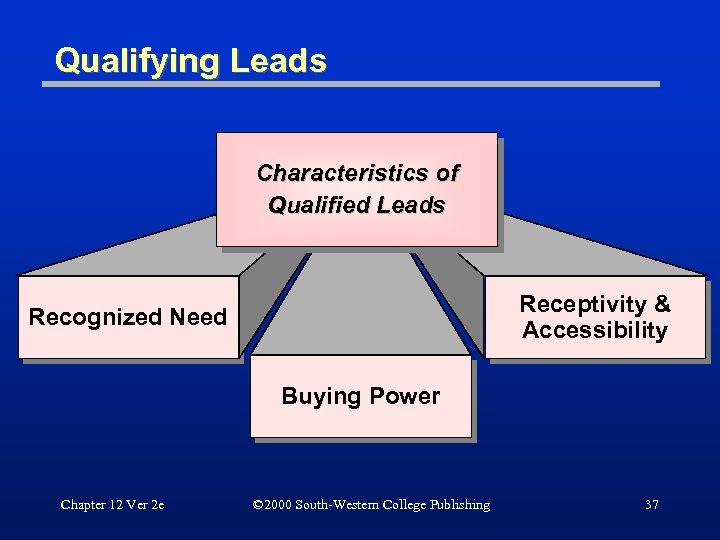 Qualifying Leads Characteristics of Qualified Leads Receptivity & Accessibility Recognized Need Buying Power Chapter