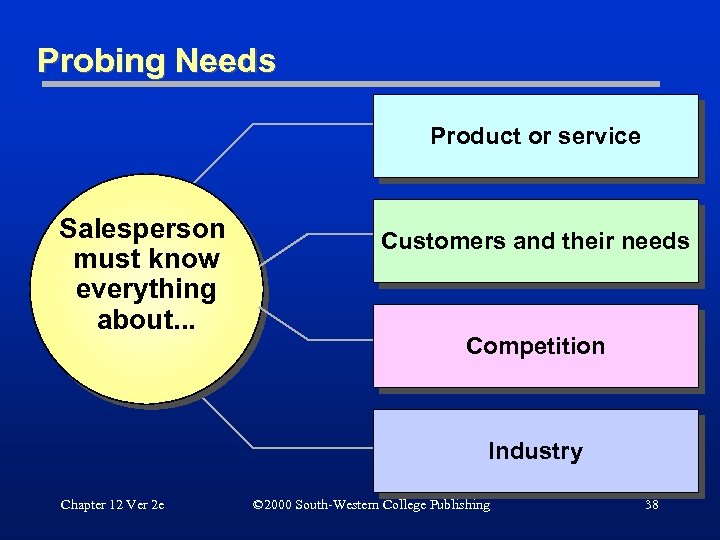 Probing Needs Product or service Salesperson must know everything about. . . Customers and