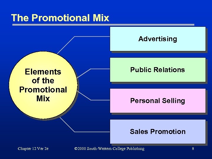 The Promotional Mix Advertising Elements of the Promotional Mix Public Relations Personal Selling Sales