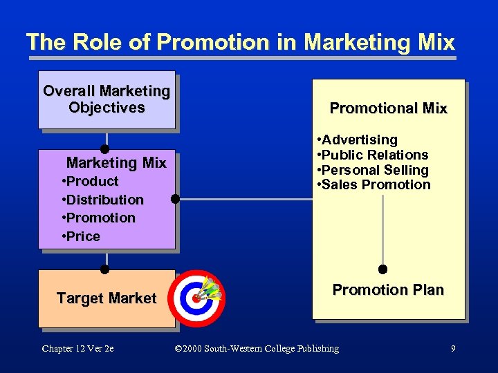 The Role of Promotion in Marketing Mix Overall Marketing Objectives Marketing Mix • Product