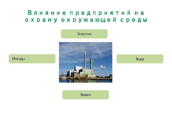 Влияние предприятий на охрану окружающей среды Энергия Отходы Вода Земля 