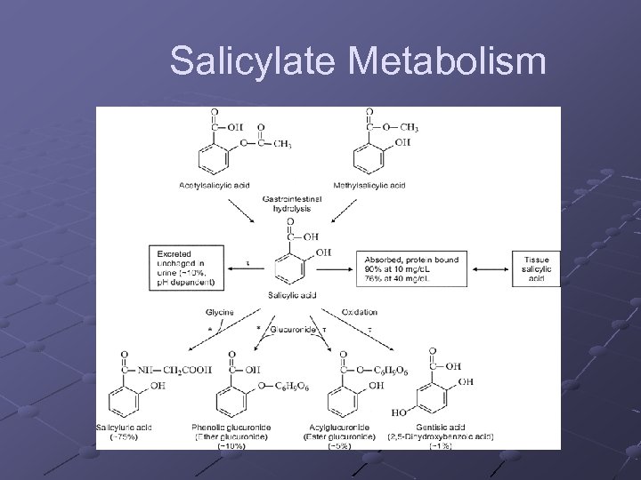 Salicylate Metabolism 