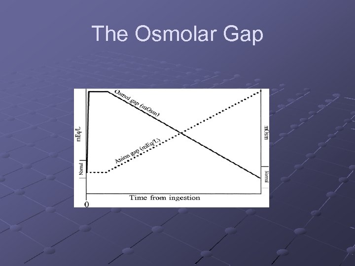 The Osmolar Gap 