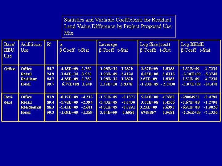 Statistics and Variable Coefficients for Residual Land Value Difference by Project Proposed Use Mix