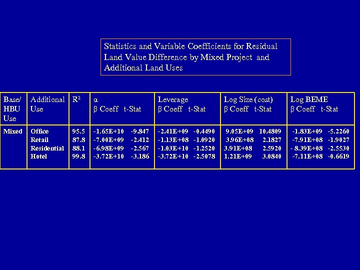 Statistics and Variable Coefficients for Residual Land Value Difference by Mixed Project and Additional