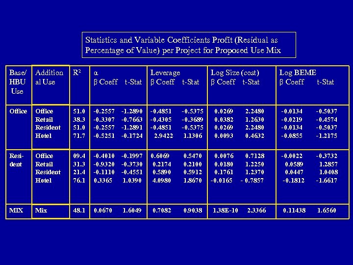 Statistics and Variable Coefficients Profit (Residual as Percentage of Value) per Project for Proposed