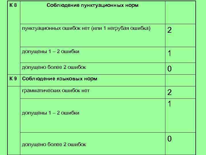 К 8 Соблюдение пунктуационных норм пунктуационных ошибок нет (или 1 негрубая ошибка) допущены 1