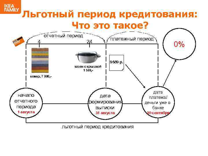 Льготный период кредитования: Что это такое? отчетный период 4 платежный период 24 9589 р.