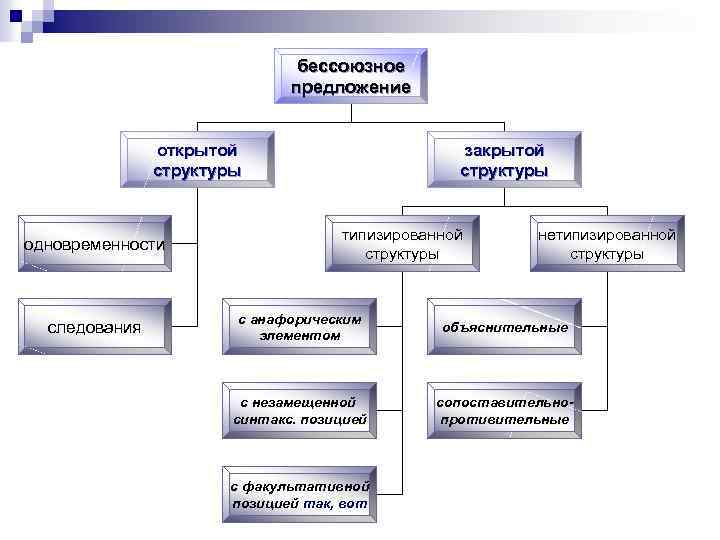 бессоюзное предложение открытой структуры одновременности следования закрытой структуры типизированной структуры нетипизированной структуры с анафорическим