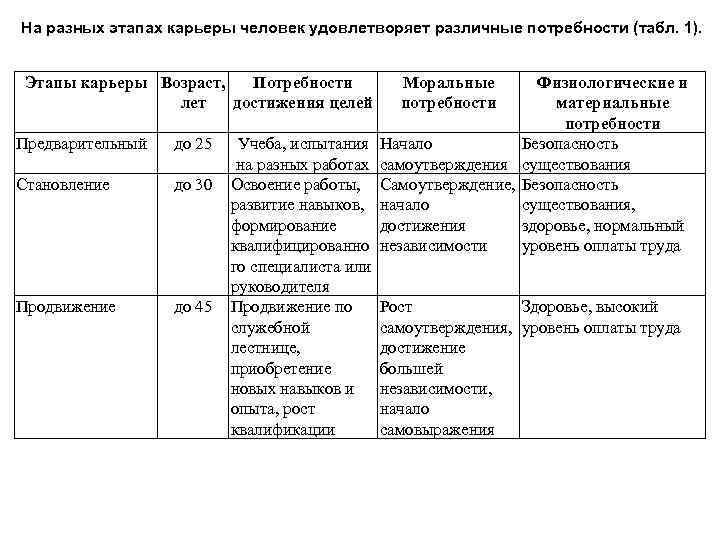 На разных этапах карьеры человек удовлетворяет различные потребности (табл. 1). Этапы карьеры Возраст, Потребности