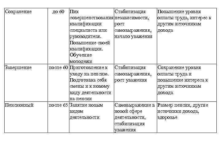 Сохранение Завершение Пенсионный до 60 Пик Стабилизация совершенствования независимости, квалификации рост специалиста или самовыражения,