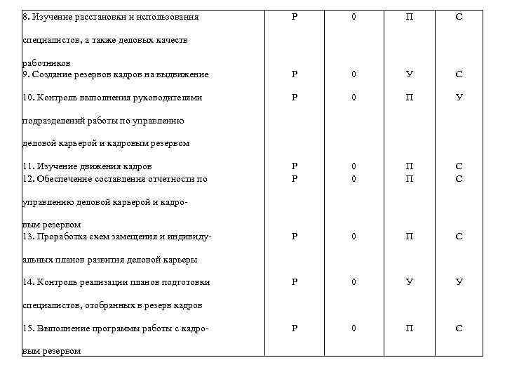 8. Изучение расстановки и использования Р 0 П С работников 9. Создание резервов кадров